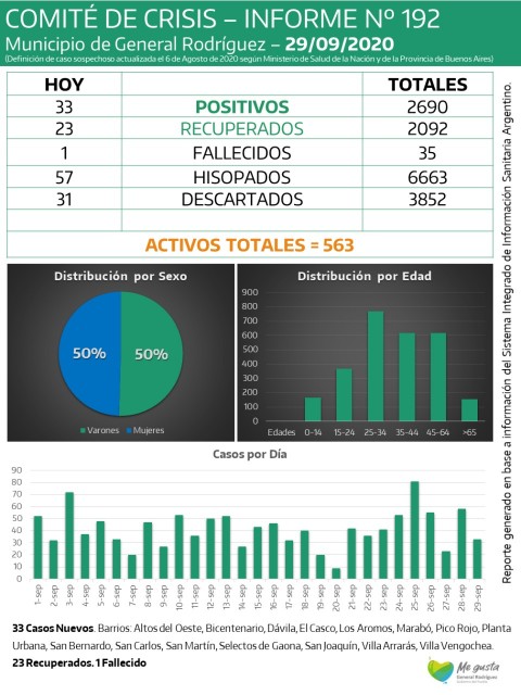 Nueva muerte en el reporte local de Covid-19 en General Rodríguez