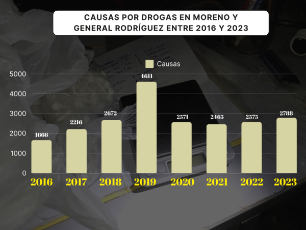 CRECEN CAUSAS DROGAS GENERAL RODRIGUEZ MORENO JUSTICIA